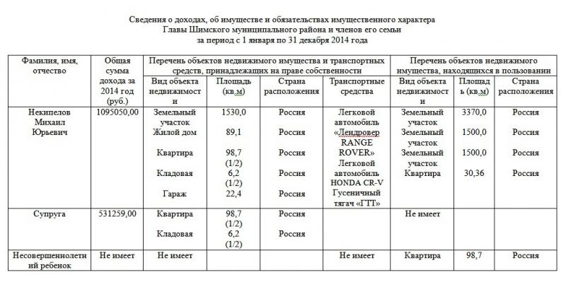 СВЕДЕНИЯ-о-доходах-за-2014-год-Главы-Шимского-муниципального-района